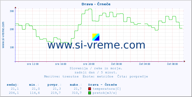 POVPREČJE :: Drava - Črneče :: temperatura | pretok | višina :: zadnji dan / 5 minut.