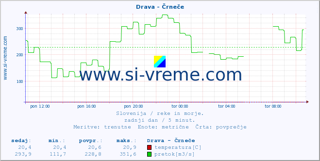 POVPREČJE :: Drava - Črneče :: temperatura | pretok | višina :: zadnji dan / 5 minut.