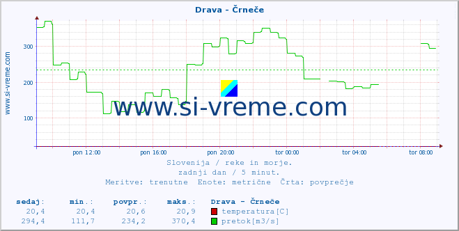 POVPREČJE :: Drava - Črneče :: temperatura | pretok | višina :: zadnji dan / 5 minut.