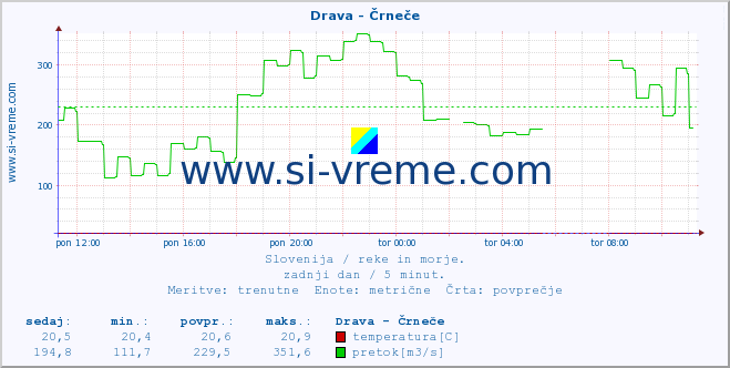 POVPREČJE :: Drava - Črneče :: temperatura | pretok | višina :: zadnji dan / 5 minut.