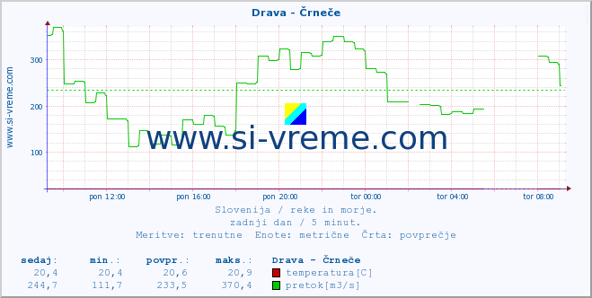 POVPREČJE :: Drava - Črneče :: temperatura | pretok | višina :: zadnji dan / 5 minut.