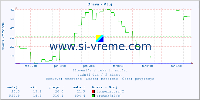 POVPREČJE :: Drava - Ptuj :: temperatura | pretok | višina :: zadnji dan / 5 minut.