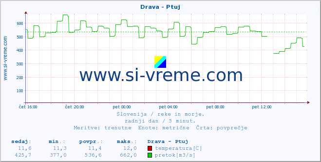 POVPREČJE :: Drava - Ptuj :: temperatura | pretok | višina :: zadnji dan / 5 minut.