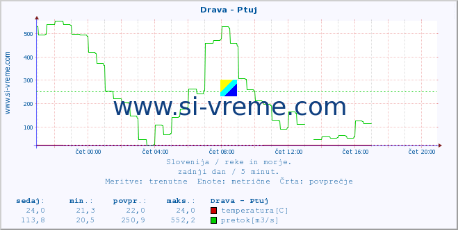 POVPREČJE :: Drava - Ptuj :: temperatura | pretok | višina :: zadnji dan / 5 minut.