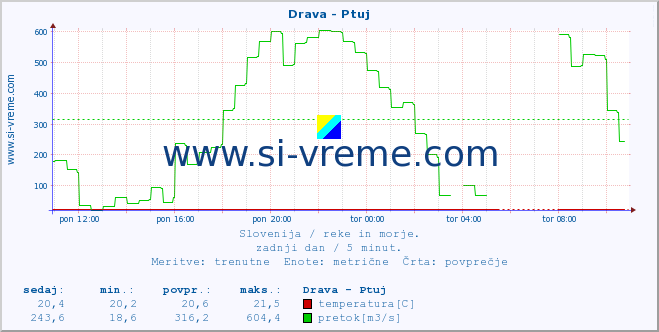 POVPREČJE :: Drava - Ptuj :: temperatura | pretok | višina :: zadnji dan / 5 minut.