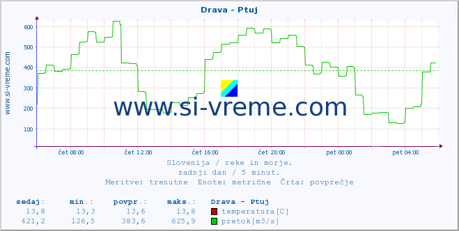 POVPREČJE :: Drava - Ptuj :: temperatura | pretok | višina :: zadnji dan / 5 minut.