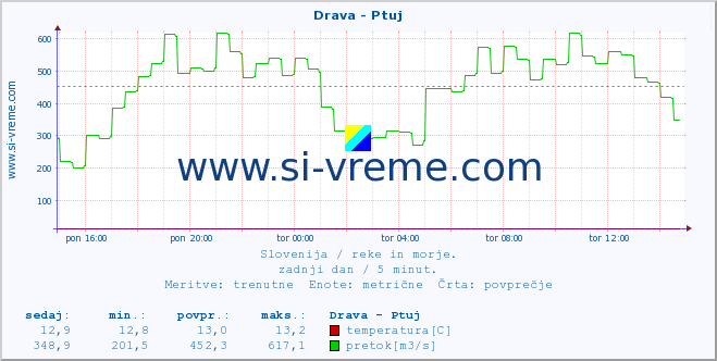 POVPREČJE :: Drava - Ptuj :: temperatura | pretok | višina :: zadnji dan / 5 minut.