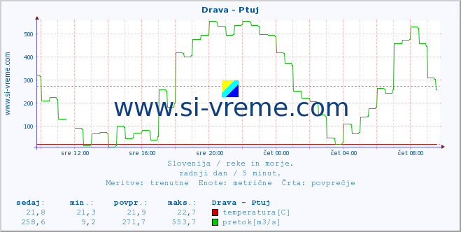 POVPREČJE :: Drava - Ptuj :: temperatura | pretok | višina :: zadnji dan / 5 minut.