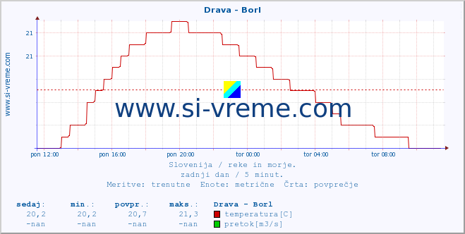 POVPREČJE :: Drava - Borl :: temperatura | pretok | višina :: zadnji dan / 5 minut.