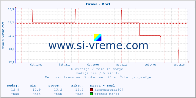 POVPREČJE :: Drava - Borl :: temperatura | pretok | višina :: zadnji dan / 5 minut.