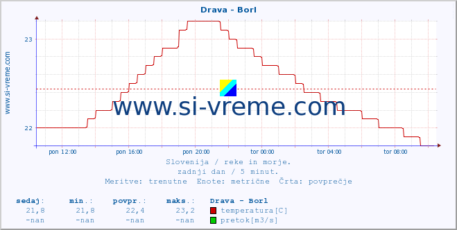 POVPREČJE :: Drava - Borl :: temperatura | pretok | višina :: zadnji dan / 5 minut.