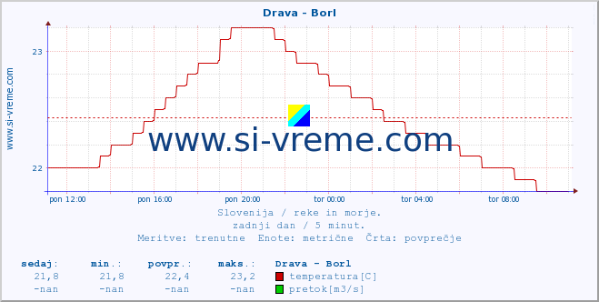 POVPREČJE :: Drava - Borl :: temperatura | pretok | višina :: zadnji dan / 5 minut.