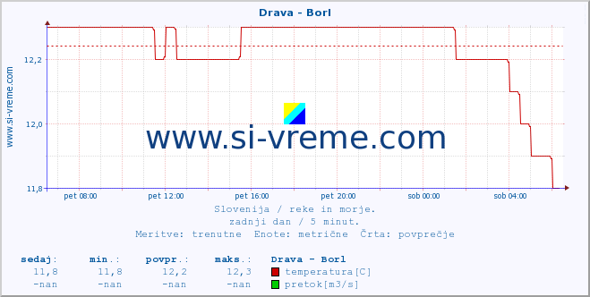 POVPREČJE :: Drava - Borl :: temperatura | pretok | višina :: zadnji dan / 5 minut.