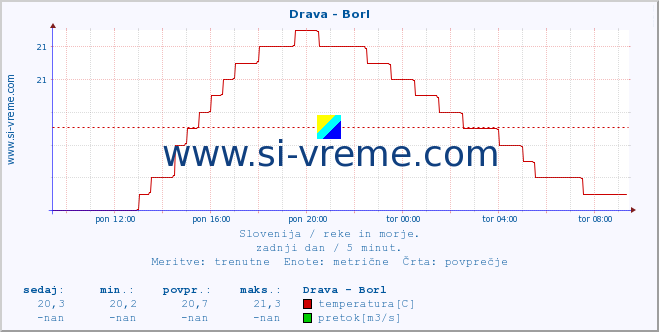 POVPREČJE :: Drava - Borl :: temperatura | pretok | višina :: zadnji dan / 5 minut.