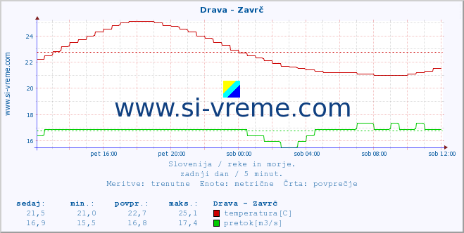 POVPREČJE :: Drava - Zavrč :: temperatura | pretok | višina :: zadnji dan / 5 minut.