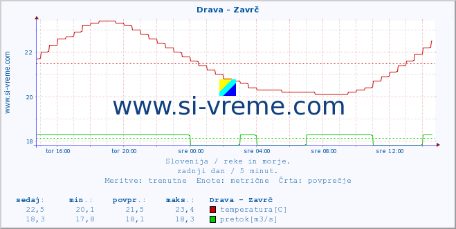 POVPREČJE :: Drava - Zavrč :: temperatura | pretok | višina :: zadnji dan / 5 minut.