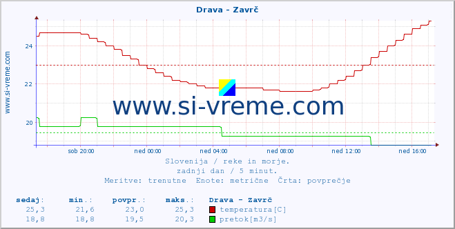 POVPREČJE :: Drava - Zavrč :: temperatura | pretok | višina :: zadnji dan / 5 minut.