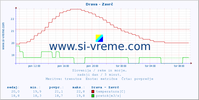 POVPREČJE :: Drava - Zavrč :: temperatura | pretok | višina :: zadnji dan / 5 minut.