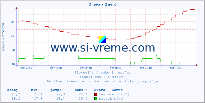 POVPREČJE :: Drava - Zavrč :: temperatura | pretok | višina :: zadnji dan / 5 minut.