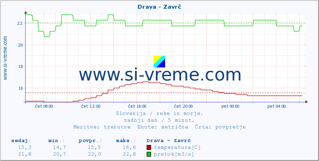 POVPREČJE :: Drava - Zavrč :: temperatura | pretok | višina :: zadnji dan / 5 minut.