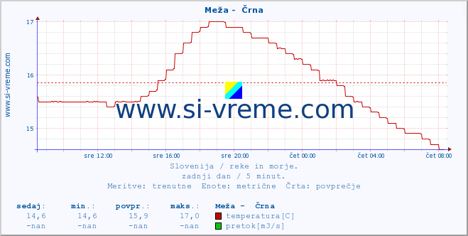 POVPREČJE :: Meža -  Črna :: temperatura | pretok | višina :: zadnji dan / 5 minut.