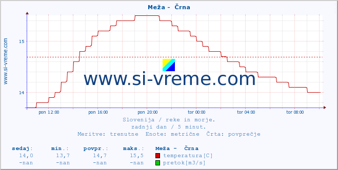 POVPREČJE :: Meža -  Črna :: temperatura | pretok | višina :: zadnji dan / 5 minut.