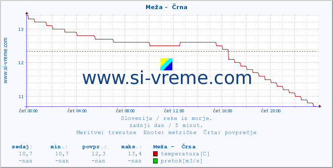 POVPREČJE :: Meža -  Črna :: temperatura | pretok | višina :: zadnji dan / 5 minut.