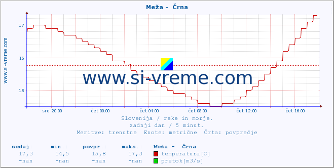 POVPREČJE :: Meža -  Črna :: temperatura | pretok | višina :: zadnji dan / 5 minut.