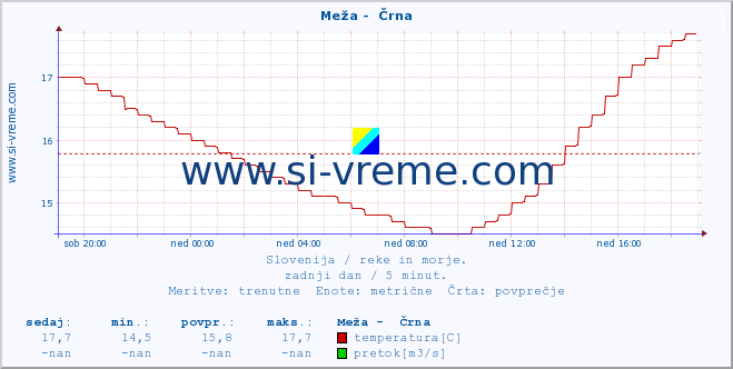 POVPREČJE :: Meža -  Črna :: temperatura | pretok | višina :: zadnji dan / 5 minut.