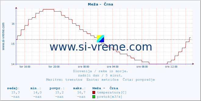 POVPREČJE :: Meža -  Črna :: temperatura | pretok | višina :: zadnji dan / 5 minut.