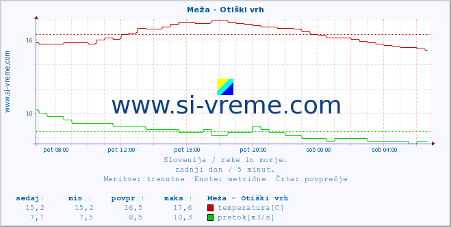 POVPREČJE :: Meža - Otiški vrh :: temperatura | pretok | višina :: zadnji dan / 5 minut.