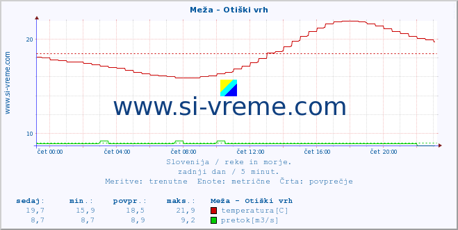 POVPREČJE :: Meža - Otiški vrh :: temperatura | pretok | višina :: zadnji dan / 5 minut.