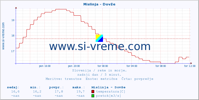 POVPREČJE :: Mislinja - Dovže :: temperatura | pretok | višina :: zadnji dan / 5 minut.