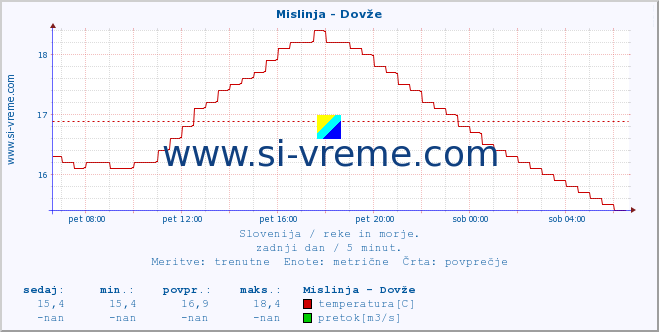 POVPREČJE :: Mislinja - Dovže :: temperatura | pretok | višina :: zadnji dan / 5 minut.