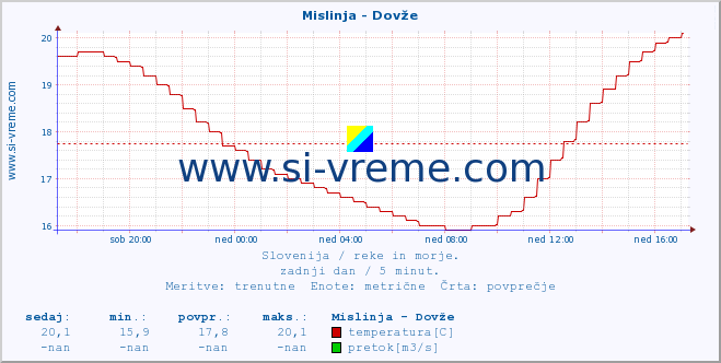 POVPREČJE :: Mislinja - Dovže :: temperatura | pretok | višina :: zadnji dan / 5 minut.