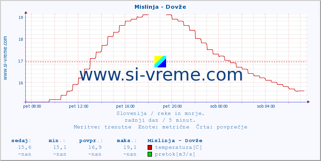 POVPREČJE :: Mislinja - Dovže :: temperatura | pretok | višina :: zadnji dan / 5 minut.