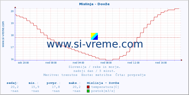 POVPREČJE :: Mislinja - Dovže :: temperatura | pretok | višina :: zadnji dan / 5 minut.