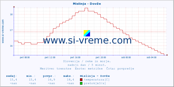 POVPREČJE :: Mislinja - Dovže :: temperatura | pretok | višina :: zadnji dan / 5 minut.