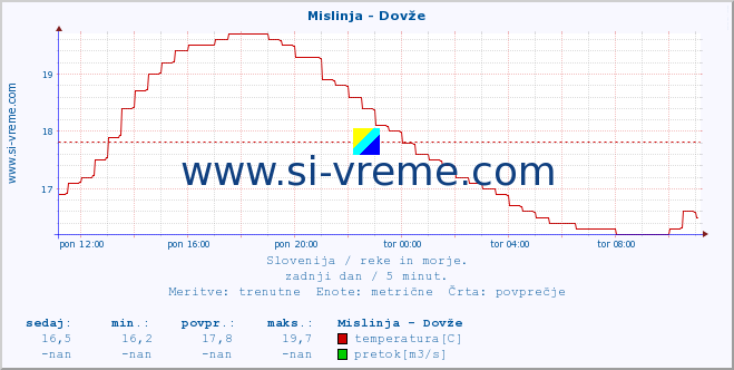 POVPREČJE :: Mislinja - Dovže :: temperatura | pretok | višina :: zadnji dan / 5 minut.