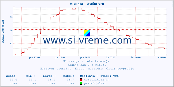 POVPREČJE :: Mislinja - Otiški Vrh :: temperatura | pretok | višina :: zadnji dan / 5 minut.