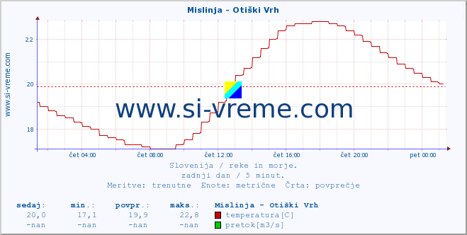 POVPREČJE :: Mislinja - Otiški Vrh :: temperatura | pretok | višina :: zadnji dan / 5 minut.