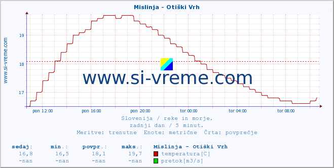 POVPREČJE :: Mislinja - Otiški Vrh :: temperatura | pretok | višina :: zadnji dan / 5 minut.