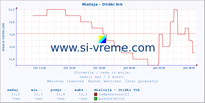 POVPREČJE :: Mislinja - Otiški Vrh :: temperatura | pretok | višina :: zadnji dan / 5 minut.