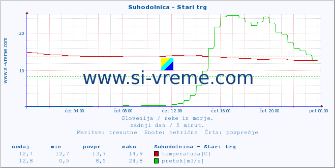 POVPREČJE :: Suhodolnica - Stari trg :: temperatura | pretok | višina :: zadnji dan / 5 minut.