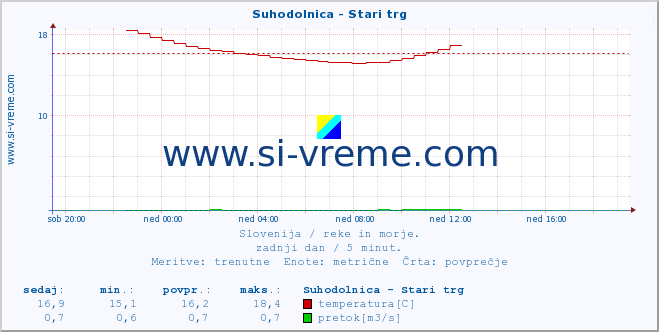 POVPREČJE :: Suhodolnica - Stari trg :: temperatura | pretok | višina :: zadnji dan / 5 minut.