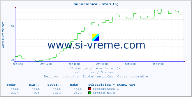 POVPREČJE :: Suhodolnica - Stari trg :: temperatura | pretok | višina :: zadnji dan / 5 minut.