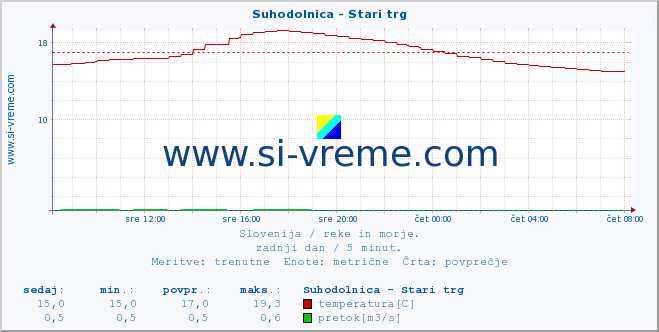 POVPREČJE :: Suhodolnica - Stari trg :: temperatura | pretok | višina :: zadnji dan / 5 minut.