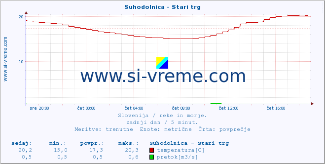 POVPREČJE :: Suhodolnica - Stari trg :: temperatura | pretok | višina :: zadnji dan / 5 minut.