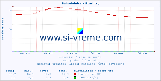 POVPREČJE :: Suhodolnica - Stari trg :: temperatura | pretok | višina :: zadnji dan / 5 minut.