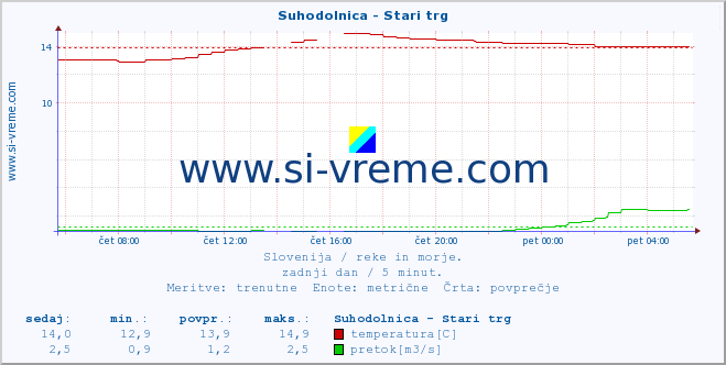 POVPREČJE :: Suhodolnica - Stari trg :: temperatura | pretok | višina :: zadnji dan / 5 minut.